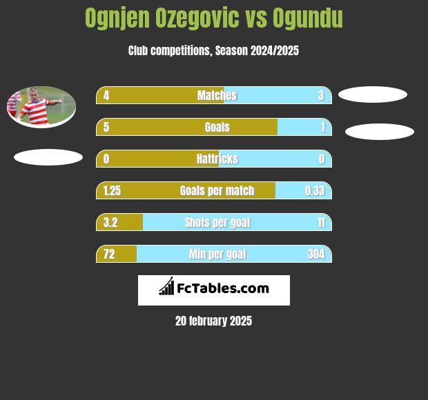 Ognjen Ozegovic vs Ogundu h2h player stats