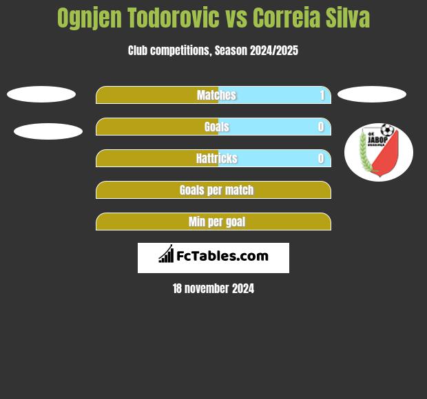 Ognjen Todorovic vs Correia Silva h2h player stats