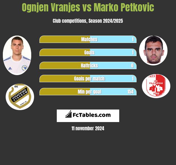 Ognjen Vranjes vs Marko Petkovic h2h player stats