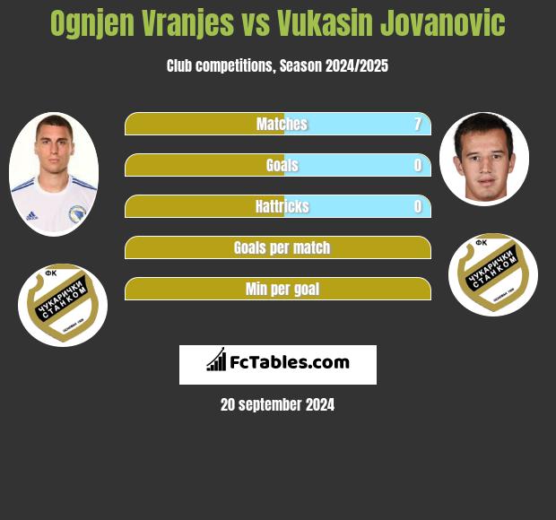 Ognjen Vranjes vs Vukasin Jovanovic h2h player stats