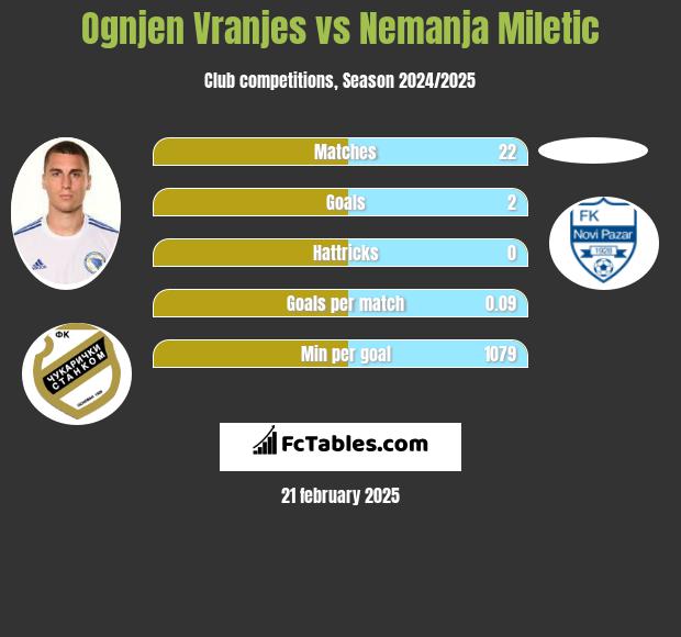 Ognjen Vranjes vs Nemanja Miletic h2h player stats