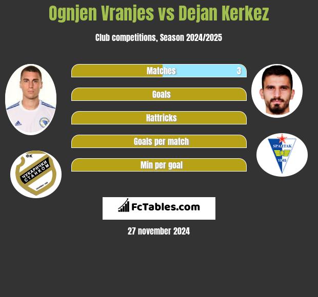 Ognjen Vranjes vs Dejan Kerkez h2h player stats