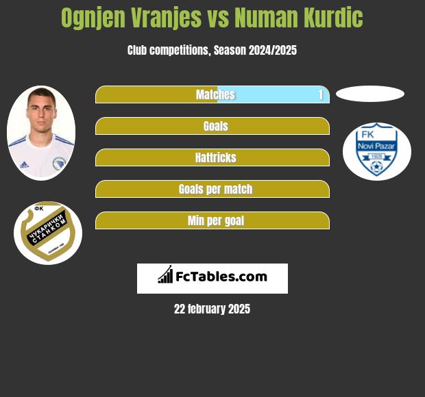 Ognjen Vranjes vs Numan Kurdic h2h player stats