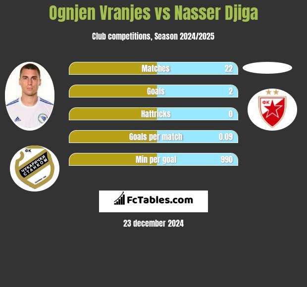 Ognjen Vranjes vs Nasser Djiga h2h player stats