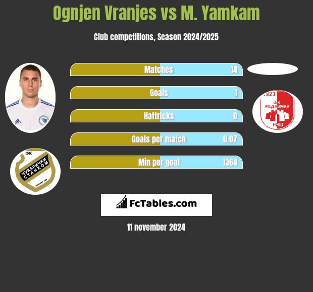 Ognjen Vranjes vs M. Yamkam h2h player stats