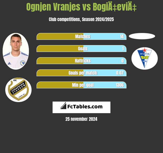 Ognjen Vranjes vs BogiÄ‡eviÄ‡ h2h player stats