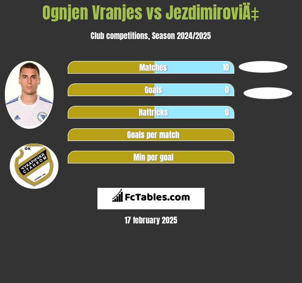 Ognjen Vranjes vs JezdimiroviÄ‡ h2h player stats