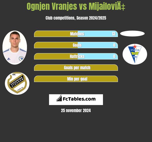 Ognjen Vranjes vs MijailoviÄ‡ h2h player stats