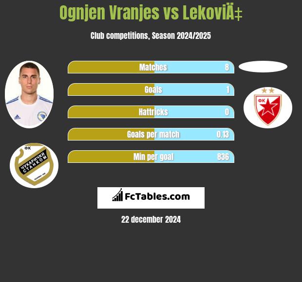 Ognjen Vranjes vs LekoviÄ‡ h2h player stats