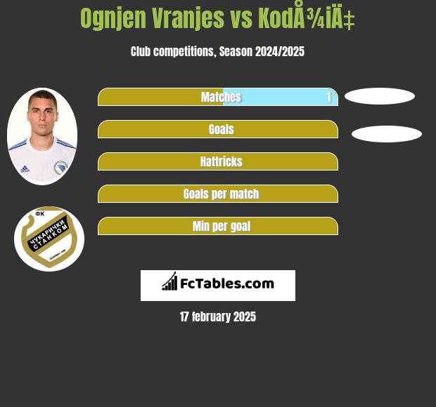 Ognjen Vranjes vs KodÅ¾iÄ‡ h2h player stats