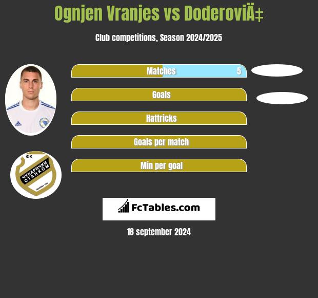 Ognjen Vranjes vs DoderoviÄ‡ h2h player stats