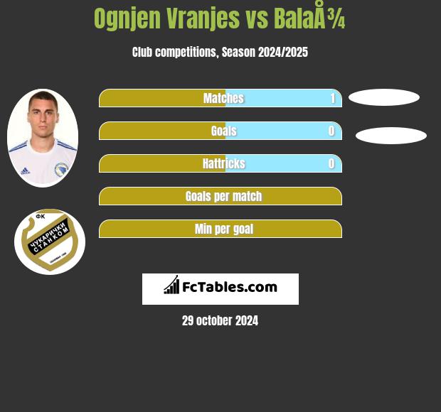 Ognjen Vranjes vs BalaÅ¾ h2h player stats