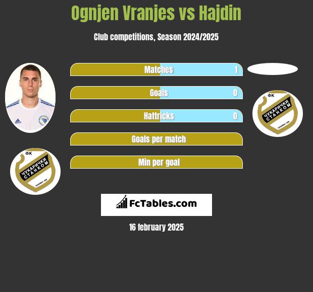 Ognjen Vranjes vs Hajdin h2h player stats