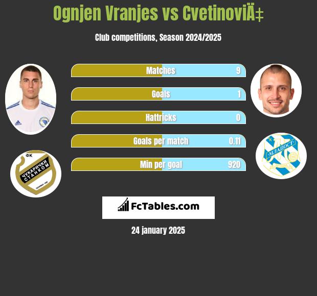 Ognjen Vranjes vs CvetinoviÄ‡ h2h player stats