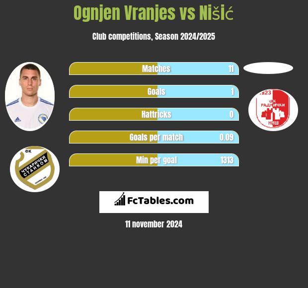 Ognjen Vranjes vs Nišić h2h player stats