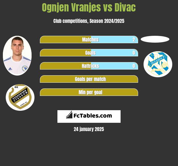 Ognjen Vranjes vs Divac h2h player stats