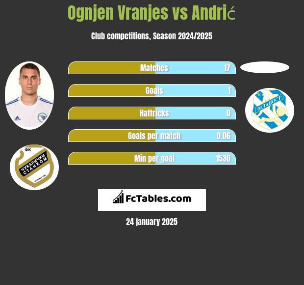 Ognjen Vranjes vs Andrić h2h player stats