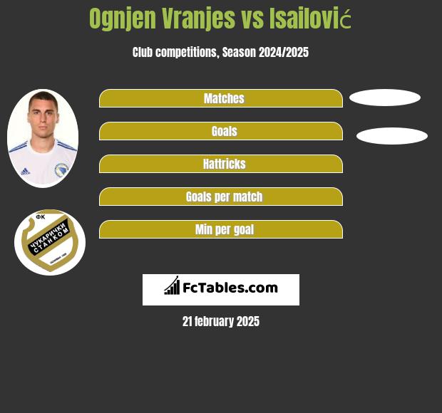 Ognjen Vranjes vs Isailović h2h player stats