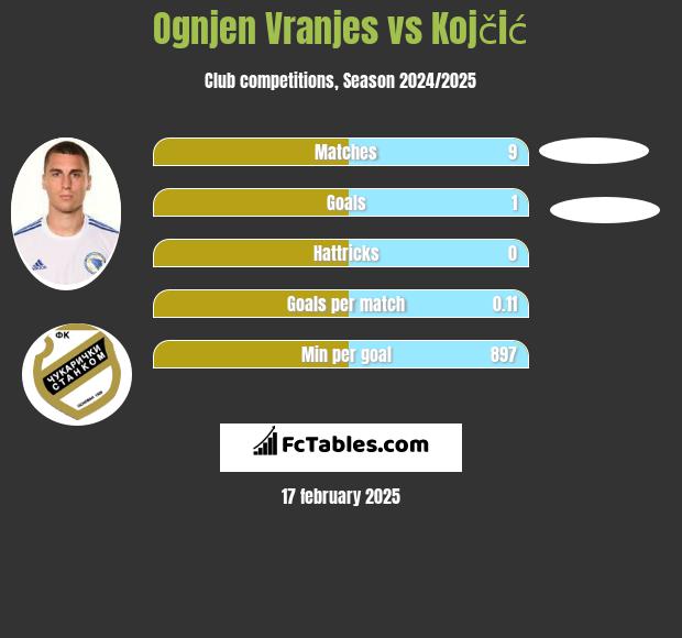 Ognjen Vranjes vs Kojčić h2h player stats