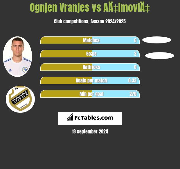 Ognjen Vranjes vs AÄ‡imoviÄ‡ h2h player stats