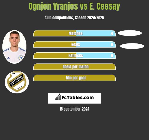 Ognjen Vranjes vs E. Ceesay h2h player stats