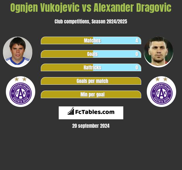 Ognjen Vukojevic vs Alexander Dragovic h2h player stats