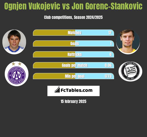 Ognjen Vukojevic vs Jon Gorenc-Stankovic h2h player stats