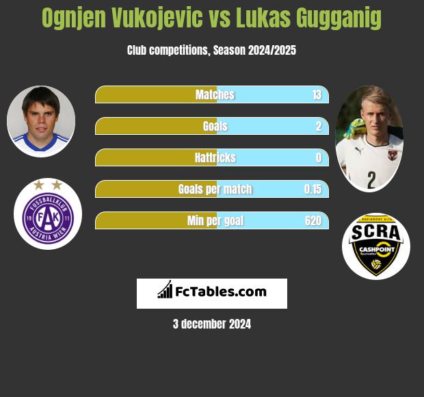 Ognjen Vukojevic vs Lukas Gugganig h2h player stats