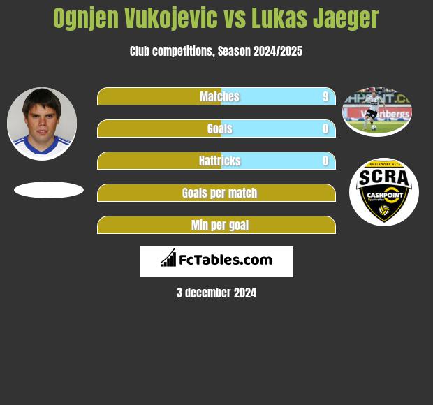 Ognjen Vukojevic vs Lukas Jaeger h2h player stats