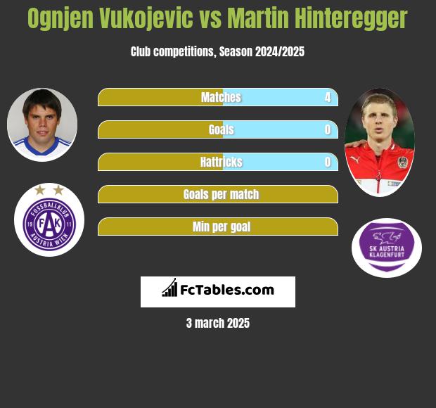 Ognjen Vukojevic vs Martin Hinteregger h2h player stats