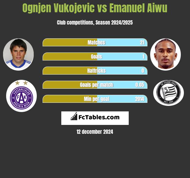 Ognjen Vukojevic vs Emanuel Aiwu h2h player stats