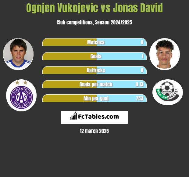 Ognjen Vukojevic vs Jonas David h2h player stats