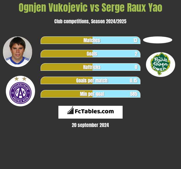 Ognjen Vukojevic vs Serge Raux Yao h2h player stats