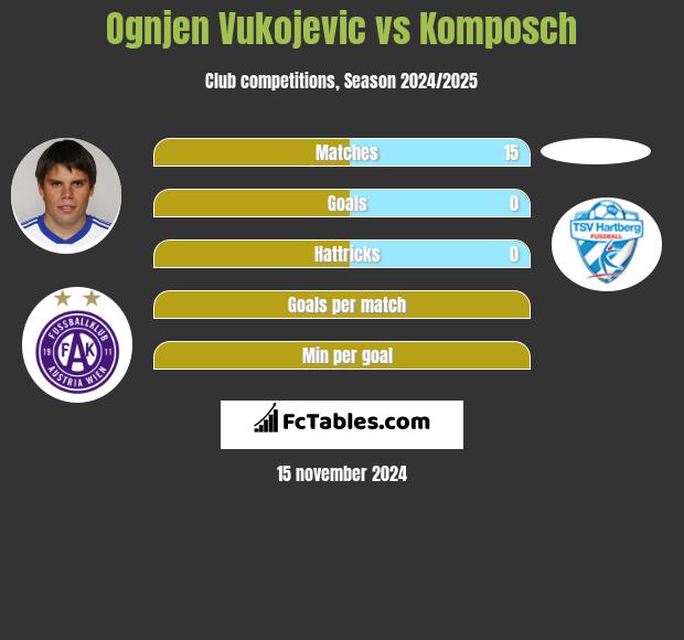 Ognjen Vukojevic vs Komposch h2h player stats