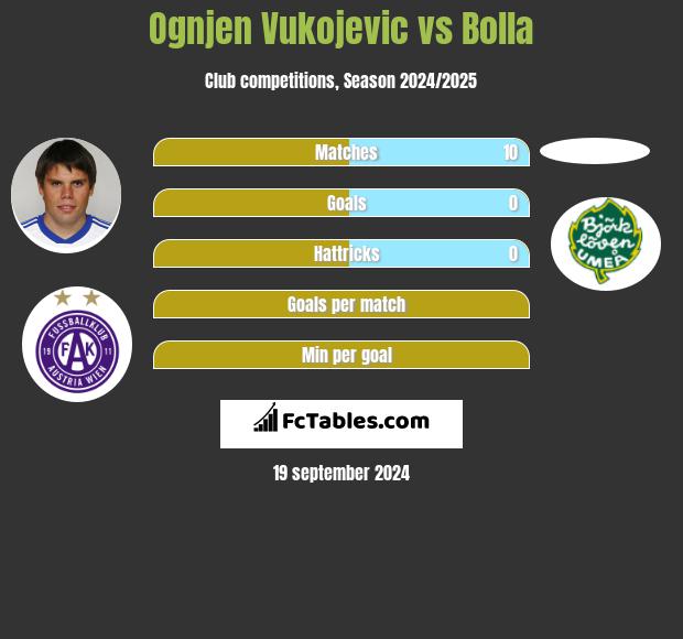 Ognjen Vukojevic vs Bolla h2h player stats