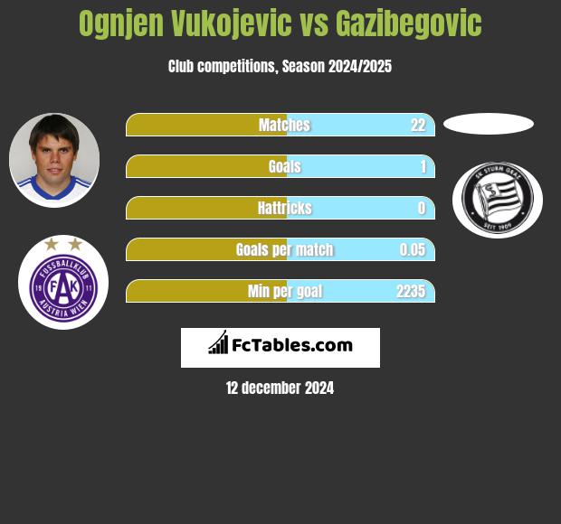 Ognjen Vukojevic vs Gazibegovic h2h player stats