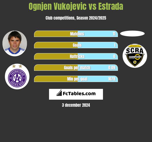 Ognjen Vukojevic vs Estrada h2h player stats