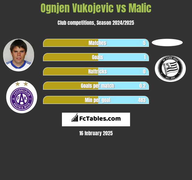 Ognjen Vukojevic vs Malic h2h player stats