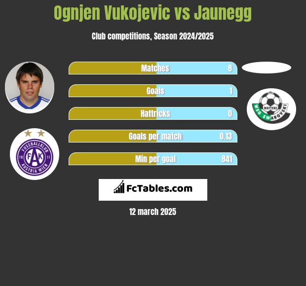 Ognjen Vukojevic vs Jaunegg h2h player stats