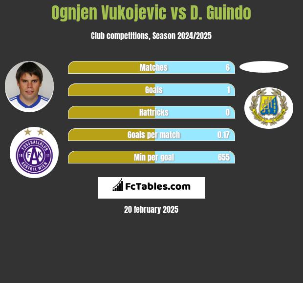 Ognjen Vukojevic vs D. Guindo h2h player stats