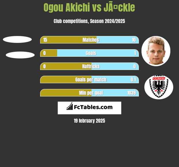 Ogou Akichi vs JÃ¤ckle h2h player stats