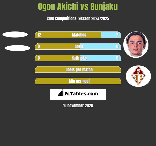 Ogou Akichi vs Bunjaku h2h player stats