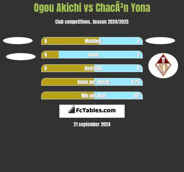 Ogou Akichi vs ChacÃ³n Yona h2h player stats