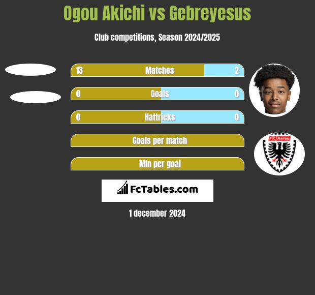 Ogou Akichi vs Gebreyesus h2h player stats