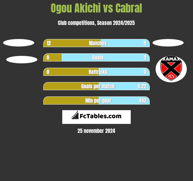 Ogou Akichi vs Cabral h2h player stats