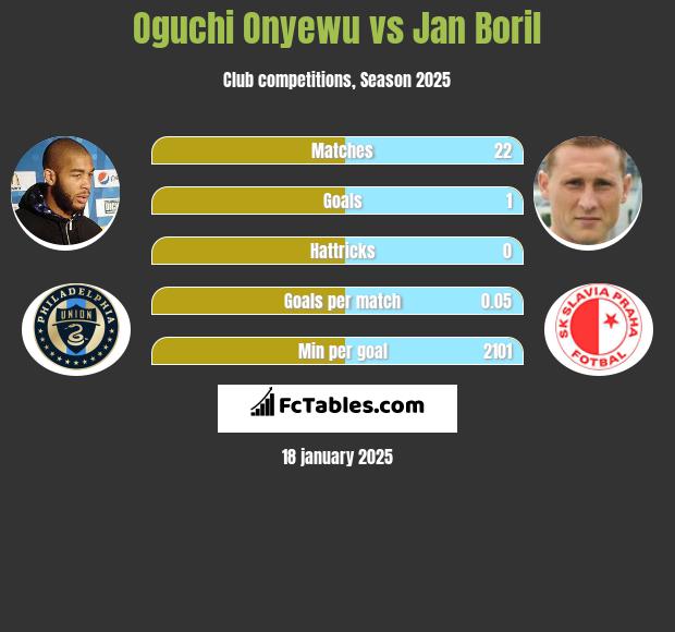 Oguchi Onyewu vs Jan Boril h2h player stats