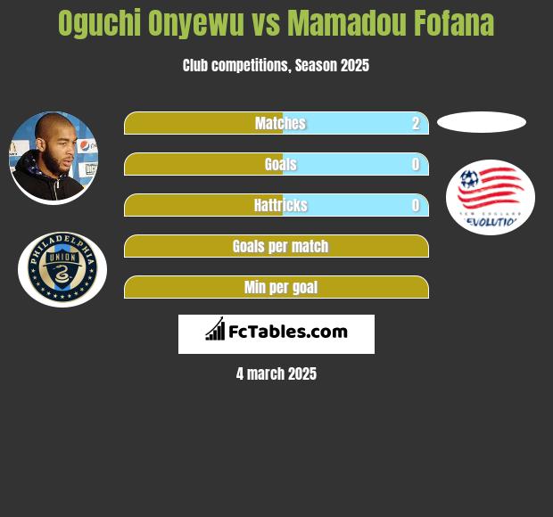 Oguchi Onyewu vs Mamadou Fofana h2h player stats