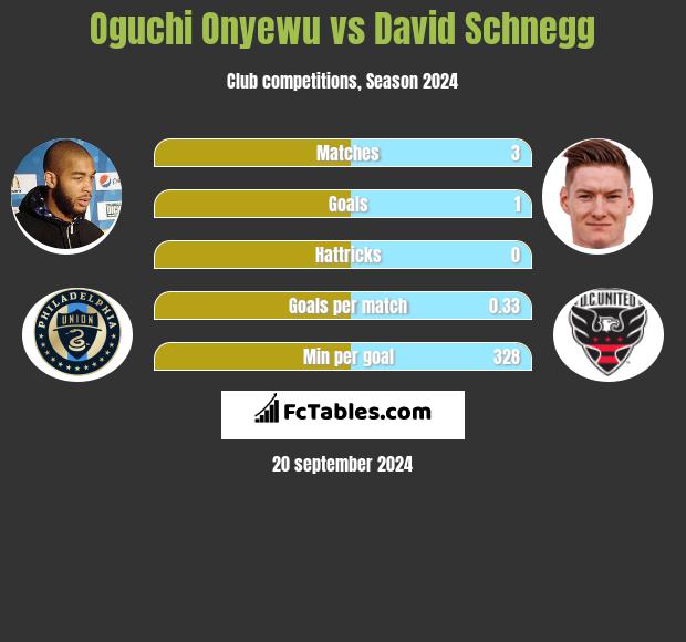 Oguchi Onyewu vs David Schnegg h2h player stats