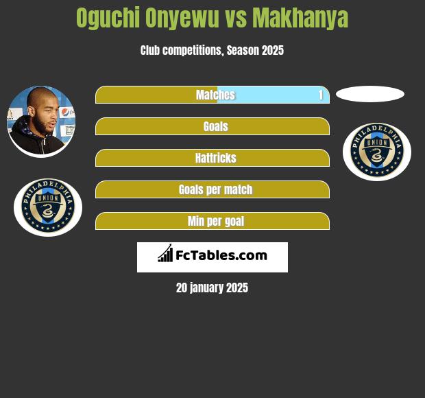 Oguchi Onyewu vs Makhanya h2h player stats