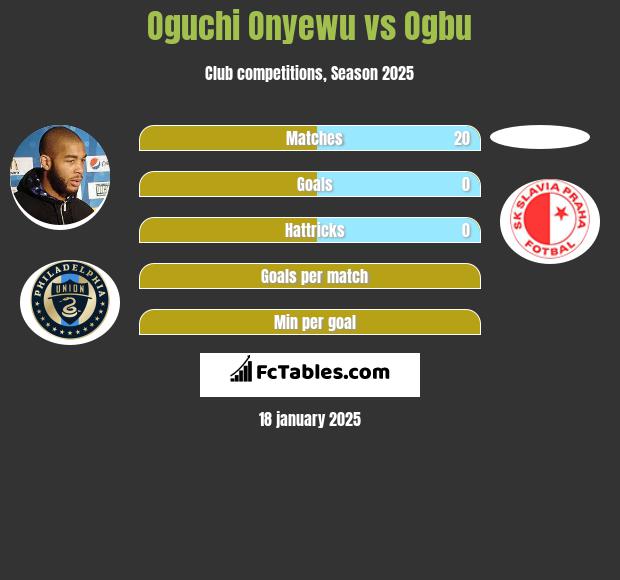 Oguchi Onyewu vs Ogbu h2h player stats